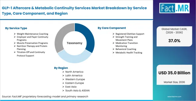 GLP 1 Aftercare & Metabolic Continuity Services Market Breakdown By Service Type, Care Component, And Region GLP 1 Aftercare & Metabolic Continuity Services Market Breakdown By Service Type, Care Component, And Region